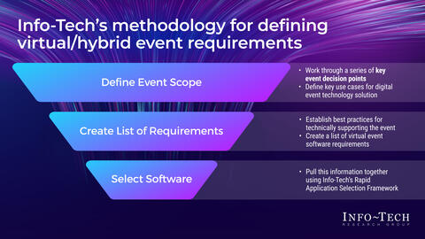 Thought model representing Define Your Virtual and Hybrid Event Requirements