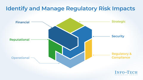 Thought model representing Identify and Manage Regulatory and Compliance Risk Impacts on Your Organization