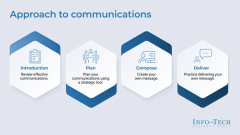 Thought model representing Communicate Any IT Initiative