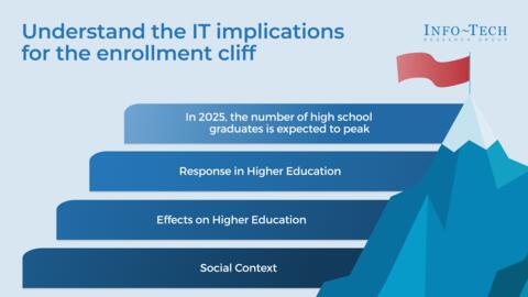 Thought model representing Understand the IT Implications for the Enrollment Cliff
