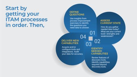 Thought model representing Automate IT Asset Data Collection