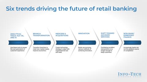 Thought model representing The Future of Retail Banking