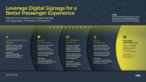 Thought model representing Leverage Digital Signage for a Better Passenger Experience Storyboard