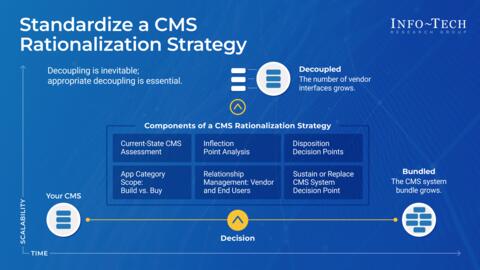 Thought model representing Standardize a CMS Rationalization Strategy