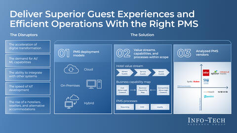 Thought model representing Deliver Superior Guest Experiences and Efficient Operations with the Right Property Management System