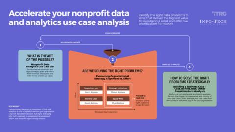 Thought model representing Make the Case for Your Nonprofit’s Data and Analytics Initiative Storyboard
