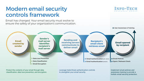 Thought model representing Improve Email Security