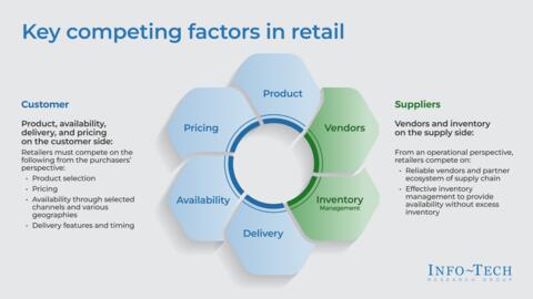 Thought model representing Build a Retail Business-Aligned IT Strategy