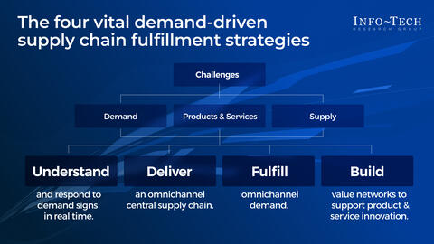 Thought model representing 91Ƭing the Demand-Driven Supply Chain Network in Retail