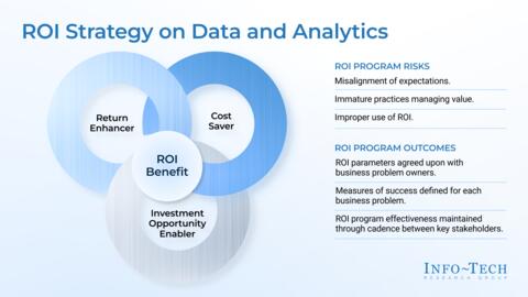 Thought model representing Position and Agree on ROI to Maximize the Impact of Data and Analytics