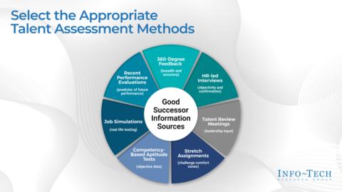 Thought model representing Build an IT Succession Plan