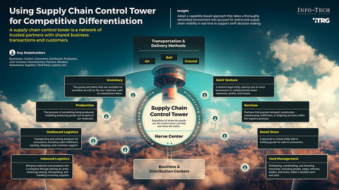 Thought model representing Using Supply Chain Control Tower for Competitive Differentiation
