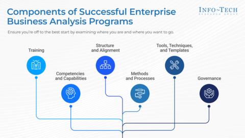 Thought model representing Make the Case for Enterprise Business Analysis
