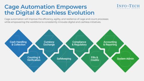 Thought model representing Cage Automation Empowers the Digital and Cashless Evolution