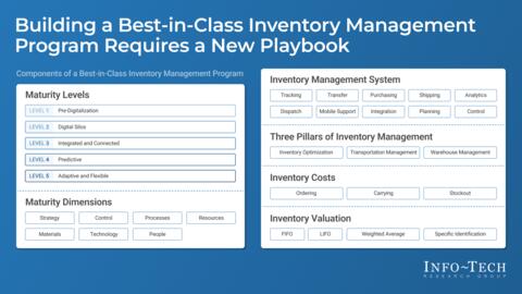 Thought model representing Advanced Inventory Management