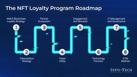 Thought model representing What Does a Blockchain-Based NFT Loyalty Program Bring to the Table?