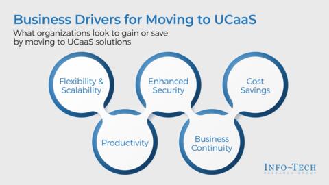 Thought model representing Assess Your Readiness to Implement UCaaS