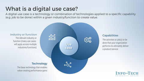Thought model representing Digital Use Case Library: Electric Utilities