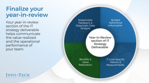 Thought model representing Build a Retail Banking Business-Aligned IT Strategy – Phases 1-4