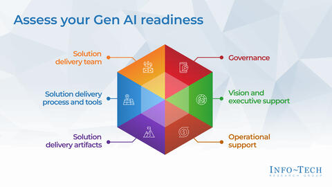 Thought model representing Adopt Generative AI in Solution Delivery
