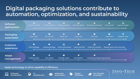 Thought model representing Sustainable Autonomous Packaging Solutions
