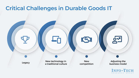 Thought model representing Build a Durable Goods Manufacturing Business-Aligned IT Strategy