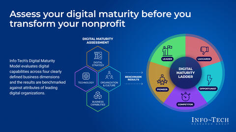 Thought model representing Assess Your Nonprofit’s Digital Maturity