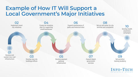 Thought model representing Build an IT Strategy for Local Government – Phases 1-4