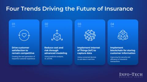Thought model representing The Future of Insurance