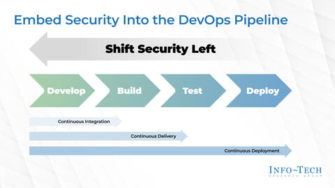 Thought model representing Embed Security Into the DevOps Pipeline
