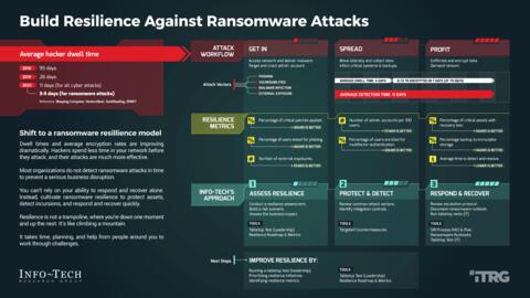 Thought model representing Improve Ransomware Resilience for Healthcare – Phases 1-4