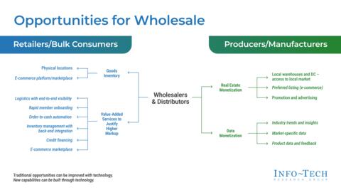 Thought model representing Build a Wholesale Business-Aligned IT Strategy – Phases-1-4