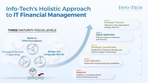 Thought model representing Assess Your IT Financial Management Maturity Effectively