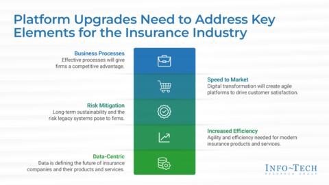Thought model representing Insurance Core Systems Modernization