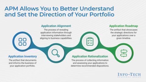 Thought model representing Application Portfolio Management Foundations for Healthcare Organizations