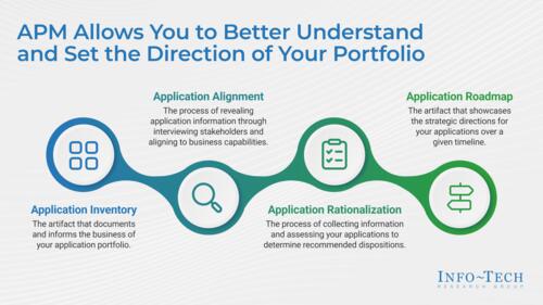 Application Portfolio Management Foundations for Healthcare Organizations