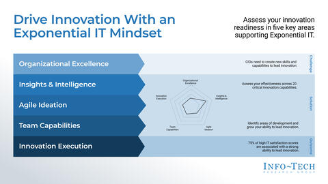 Thought model representing Innovation Readiness Assessment