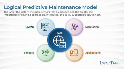 Thought model representing Deliver Operational Efficiency Through Predictive Maintenance Implementation Roadmap Tool