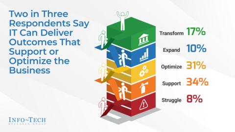 Thought model representing Annual CIO Survey Report 2024