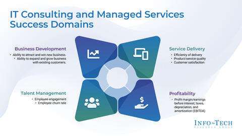 Thought model representing Meaningful KPIs in IT Consulting and Managed Services