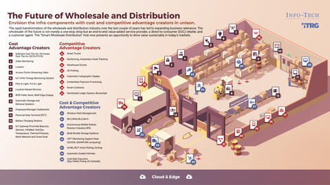 Thought model representing The Future of Wholesale and Distribution Trends Report