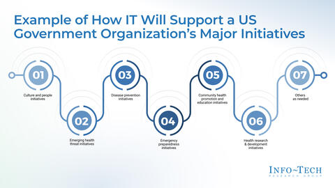 Thought model representing Build an IT Strategy for US Government Organizations