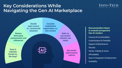 Thought model representing Select Your Generative AI Vendor