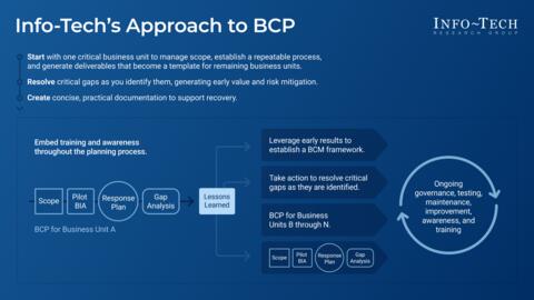 Thought model representing Develop a Business Continuity Plan for Higher Education