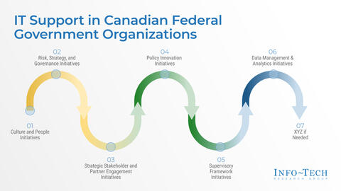 Thought model representing Build an IT Strategy for Small and Midsize Canadian Federal Government Organizations