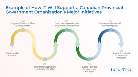 Thought model representing Build an IT Strategy for Canadian Provincial Government Organizations – Phases 1-4