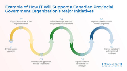 Build an IT Strategy for Canadian Provincial Government Organizations