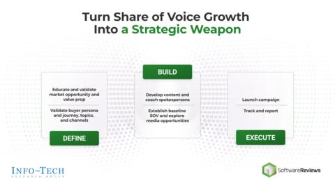 Thought model representing Turn Share of Voice Growth Into a Strategic Weapon