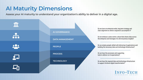 Thought model representing Assess Your AI Maturity