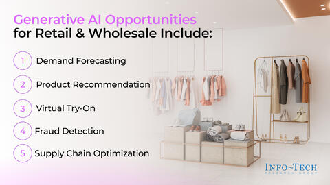 Thought model representing Generative AI Use Case Library for the Retail and Wholesale Industry